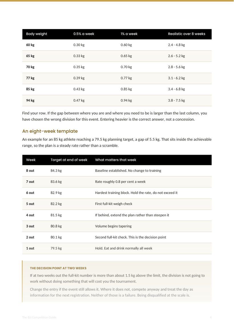 A page from The BJJ Competition Guide: the eight-week timeline you read your own body weight off