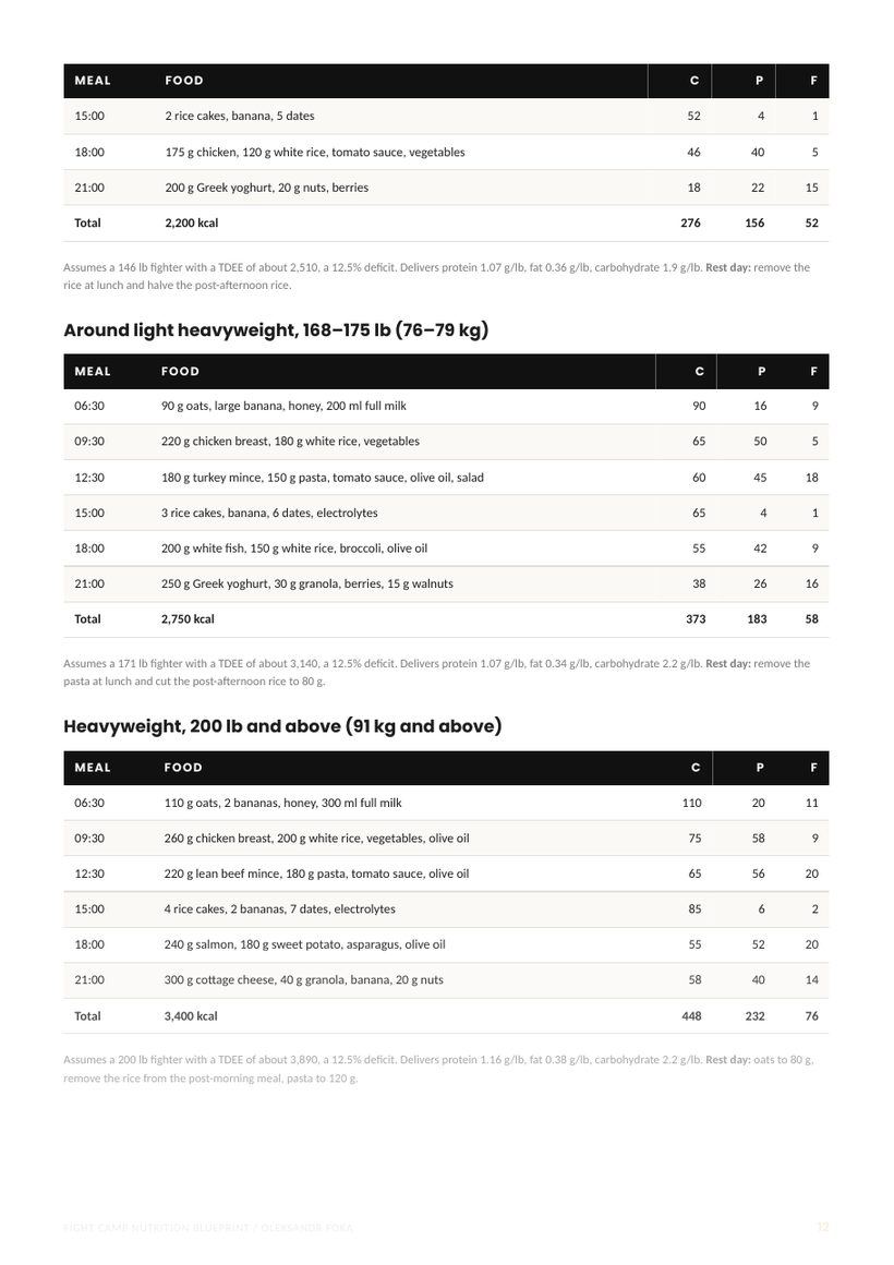 A page from Fight Camp Nutrition Blueprint: sample day from the camp plan, meal by meal with carbohydrate, protein and fat