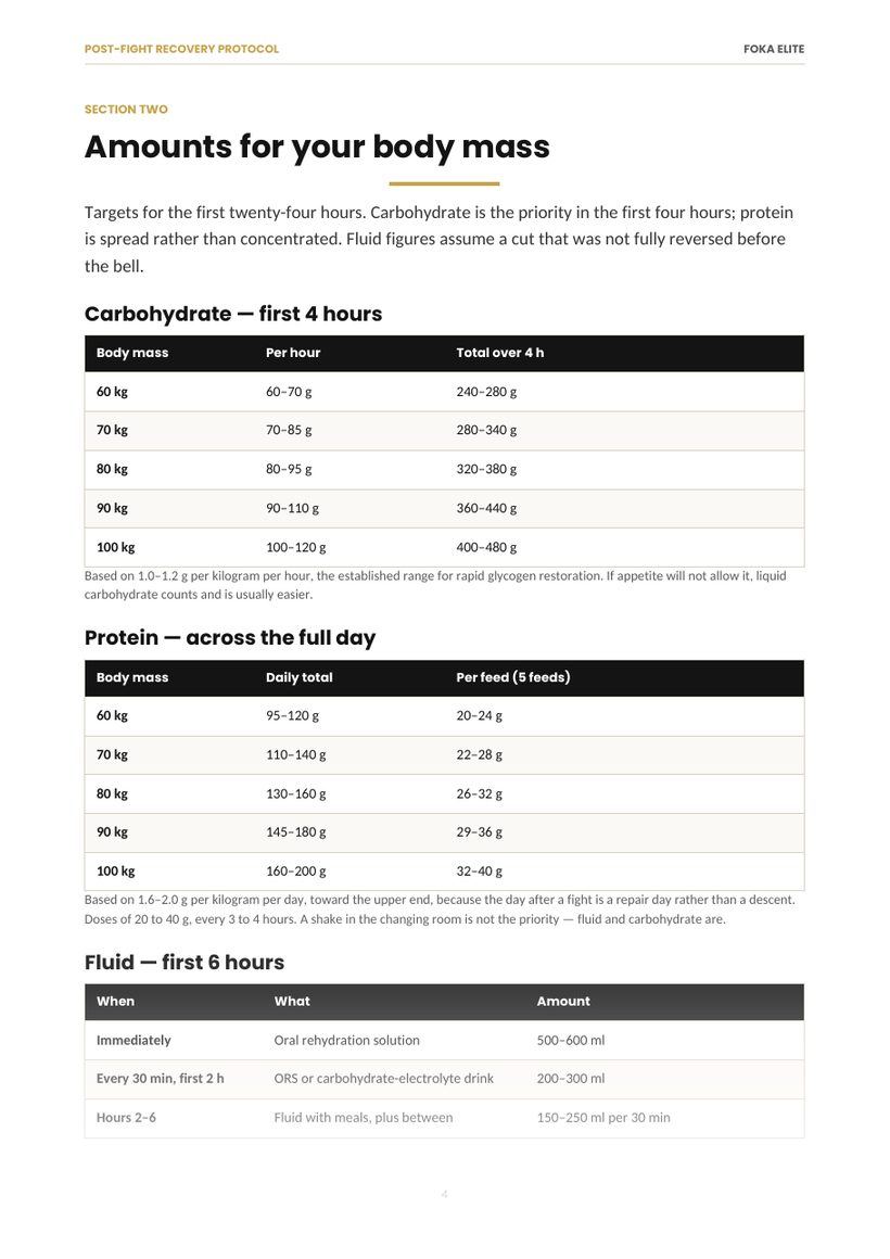 A page from Post-Fight Recovery Protocol: recovery amounts worked out for body mass from 60 to 100 kg