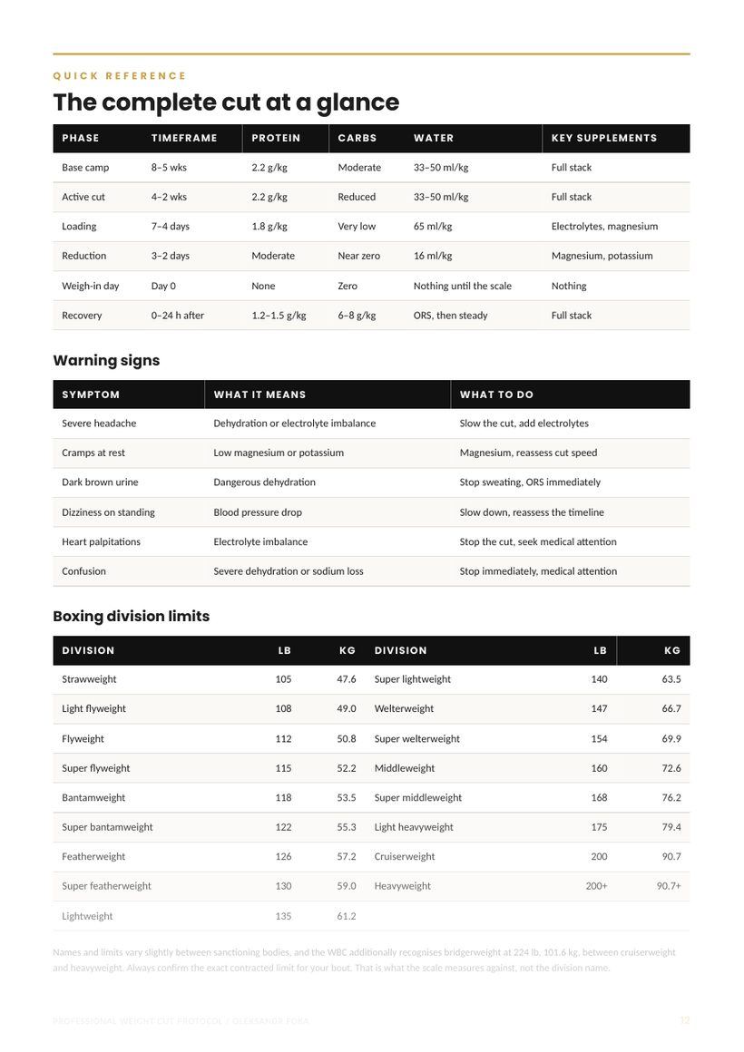 A page from Professional Weight Cut Protocol: quick reference page: the cut phase by phase, warning signs and division limits